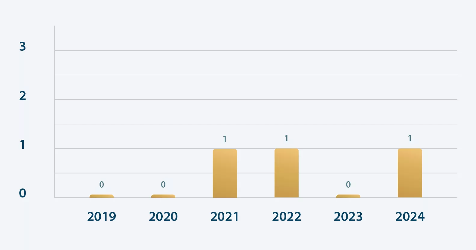 Charts 2025_Lost Time Injuries